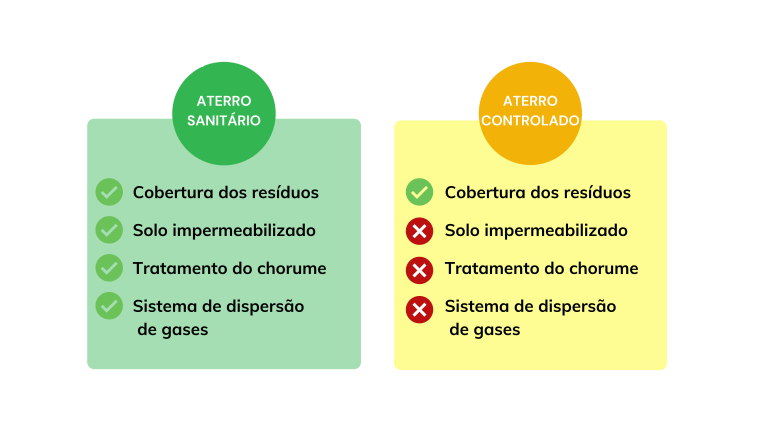aterro sanitario e aterro controlado