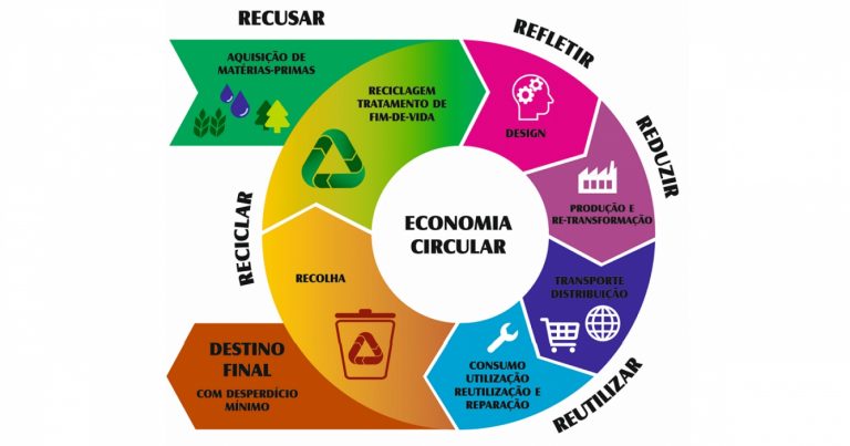 demonstracao da economia circular