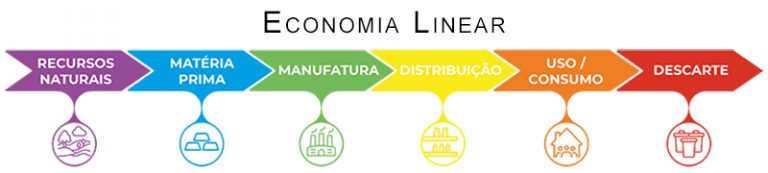 indicacao da economia linear