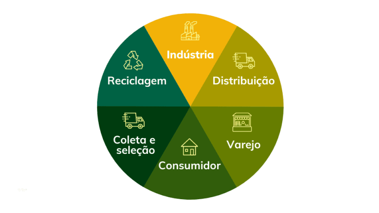 gerenciamento de resíduos