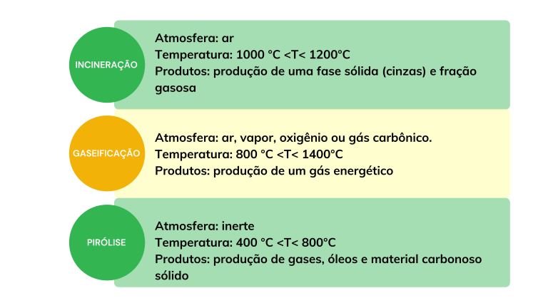 tratamento termico de residuos